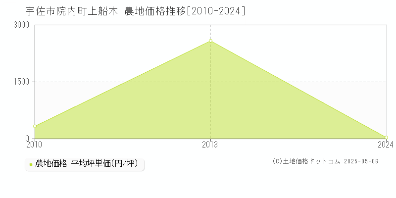 宇佐市院内町上船木の農地価格推移グラフ 