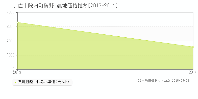 院内町櫛野(宇佐市)の農地価格推移グラフ(坪単価)[2013-2014年]