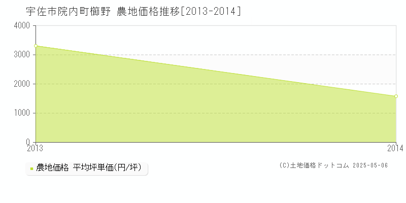 宇佐市院内町櫛野の農地価格推移グラフ 