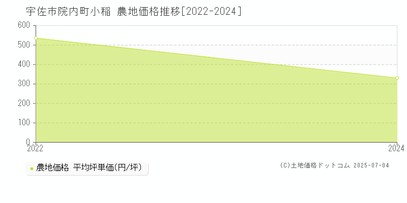院内町小稲(宇佐市)の農地価格推移グラフ(坪単価)[2022-2024年]
