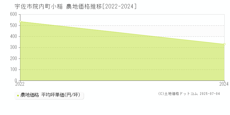 宇佐市院内町小稲の農地価格推移グラフ 