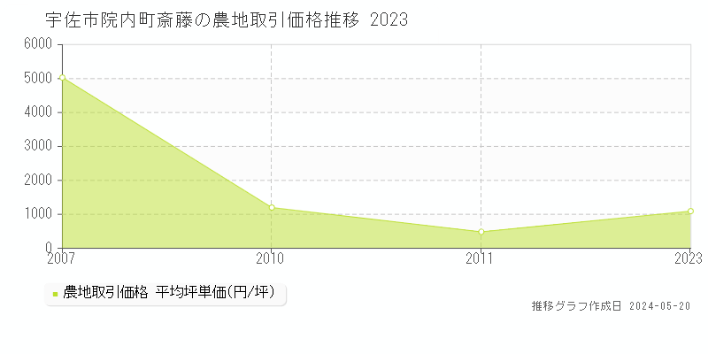 宇佐市院内町斎藤の農地取引価格推移グラフ 