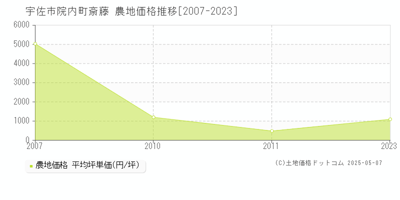 院内町斎藤(宇佐市)の農地価格推移グラフ(坪単価)[2007-2023年]