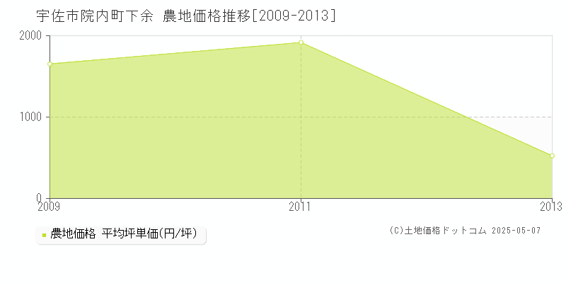 宇佐市院内町下余の農地価格推移グラフ 