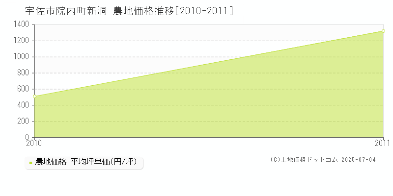 院内町新洞(宇佐市)の農地価格推移グラフ(坪単価)[2010-2011年]