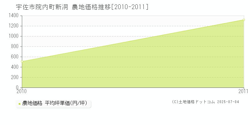 宇佐市院内町新洞の農地価格推移グラフ 