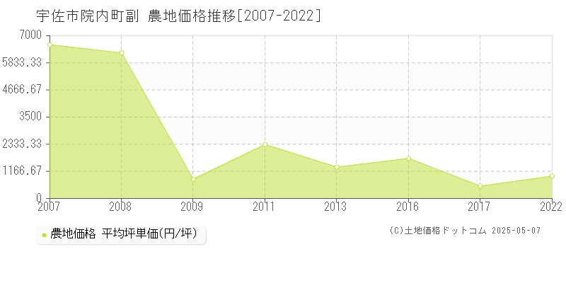 院内町副(宇佐市)の農地価格推移グラフ(坪単価)[2007-2022年]