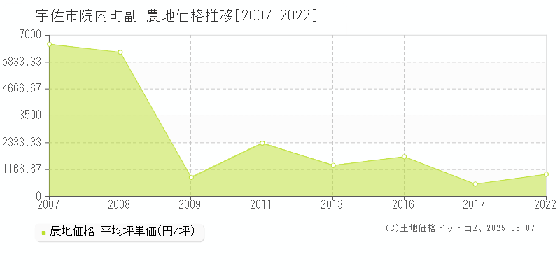 宇佐市院内町副の農地価格推移グラフ 