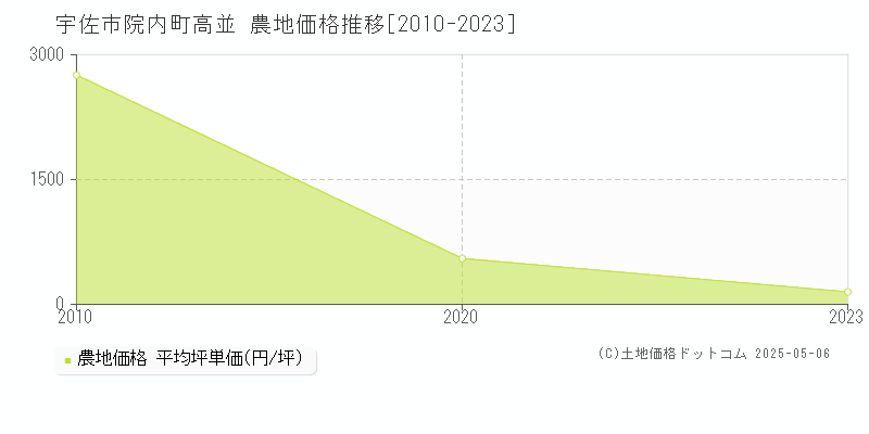 院内町高並(宇佐市)の農地価格推移グラフ(坪単価)[2010-2023年]