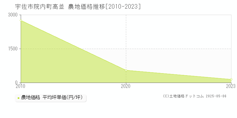 宇佐市院内町高並の農地価格推移グラフ 