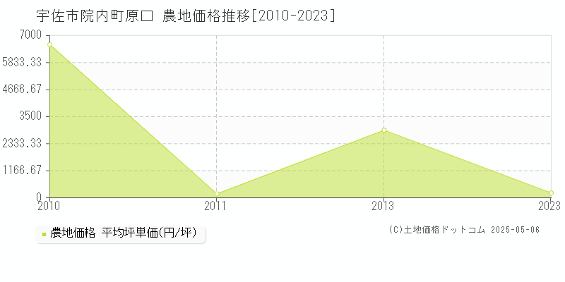 院内町原口(宇佐市)の農地価格推移グラフ(坪単価)[2010-2023年]