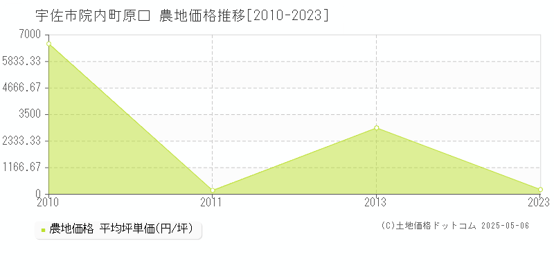 宇佐市院内町原口の農地価格推移グラフ 