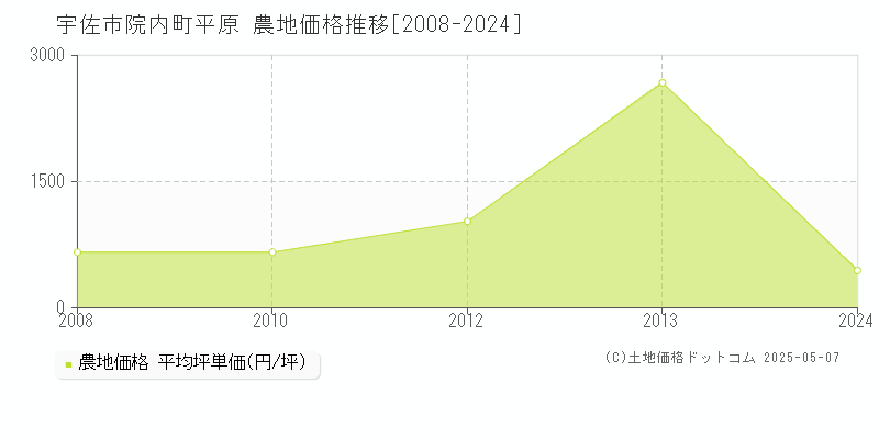 院内町平原(宇佐市)の農地価格推移グラフ(坪単価)[2008-2024年]