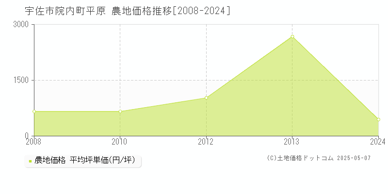 宇佐市院内町平原の農地価格推移グラフ 