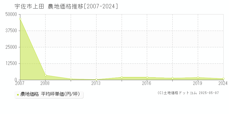 上田(宇佐市)の農地価格推移グラフ(坪単価)[2007-2024年]