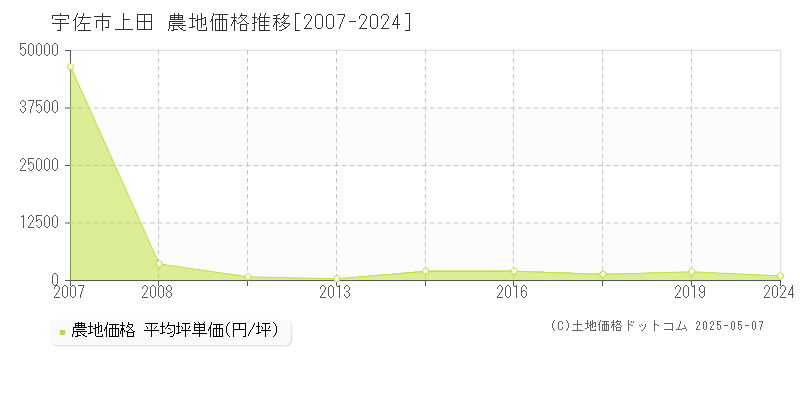 宇佐市上田の農地価格推移グラフ 