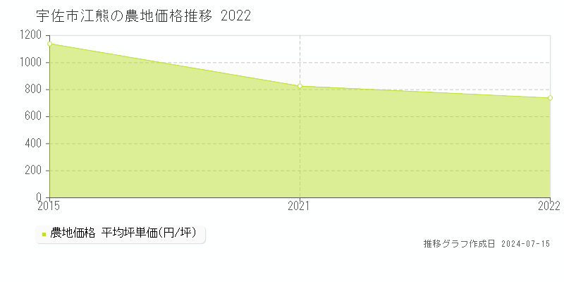 宇佐市江熊の農地価格推移グラフ 