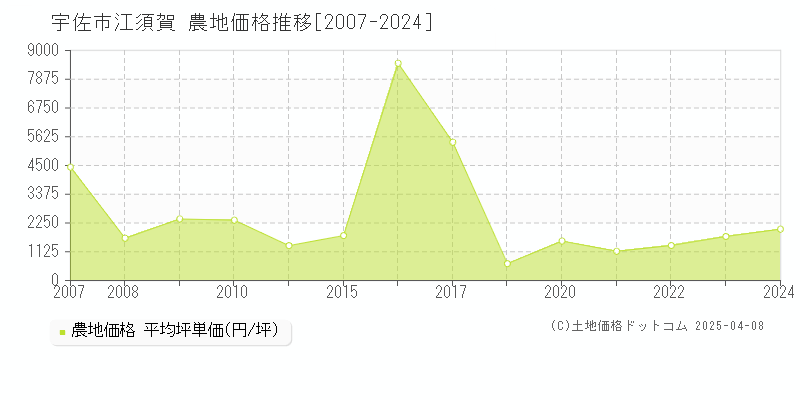 宇佐市江須賀の農地取引価格推移グラフ 