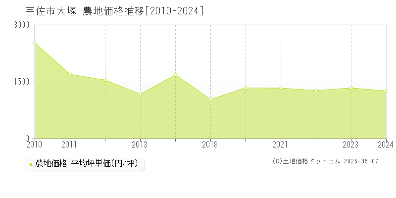 大塚(宇佐市)の農地価格推移グラフ(坪単価)[2010-2024年]