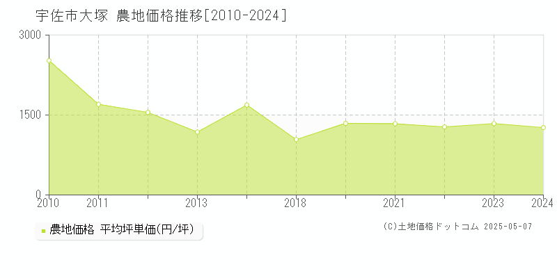 宇佐市大塚の農地価格推移グラフ 