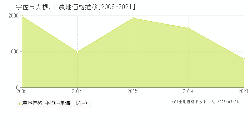 大根川(宇佐市)の農地価格推移グラフ(坪単価)[2008-2021年]