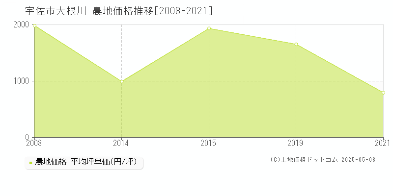 宇佐市大根川の農地価格推移グラフ 