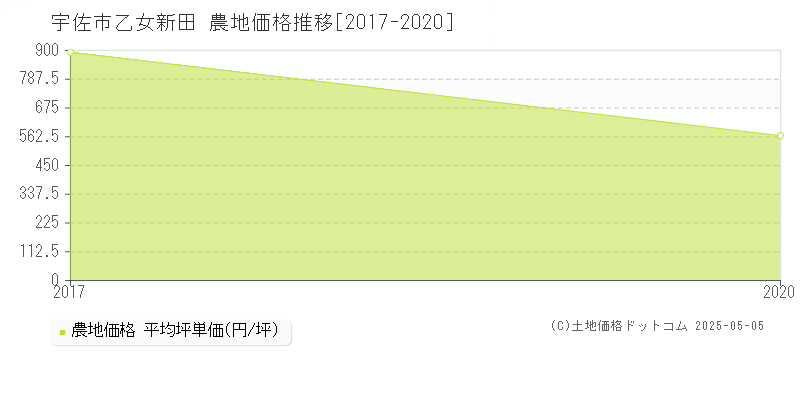 乙女新田(宇佐市)の農地価格推移グラフ(坪単価)[2017-2020年]