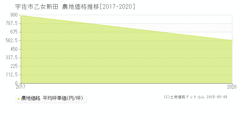 宇佐市乙女新田の農地価格推移グラフ 