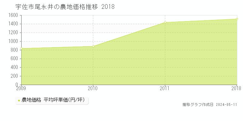 宇佐市尾永井の農地価格推移グラフ 