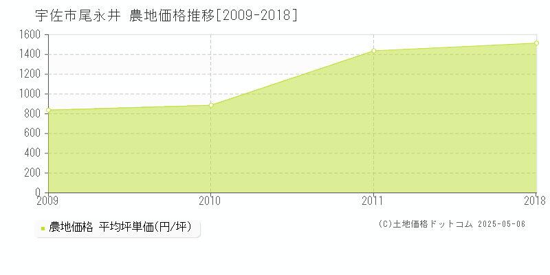 尾永井(宇佐市)の農地価格推移グラフ(坪単価)[2009-2018年]