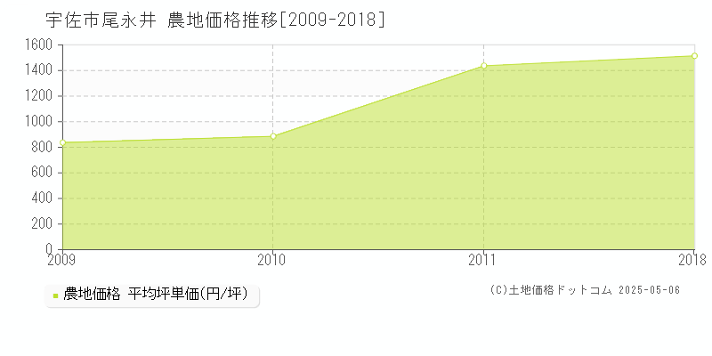 宇佐市尾永井の農地価格推移グラフ 