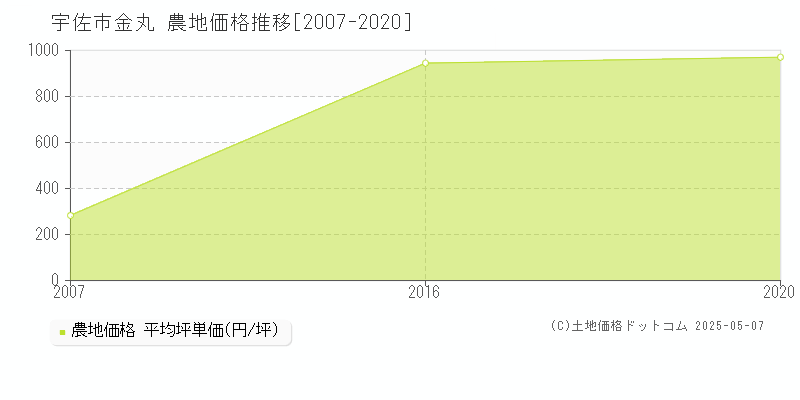 金丸(宇佐市)の農地価格推移グラフ(坪単価)[2007-2020年]