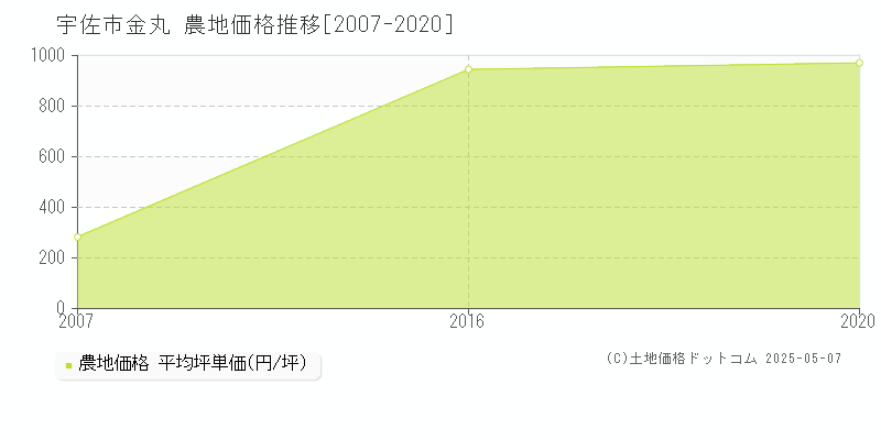 宇佐市金丸の農地価格推移グラフ 