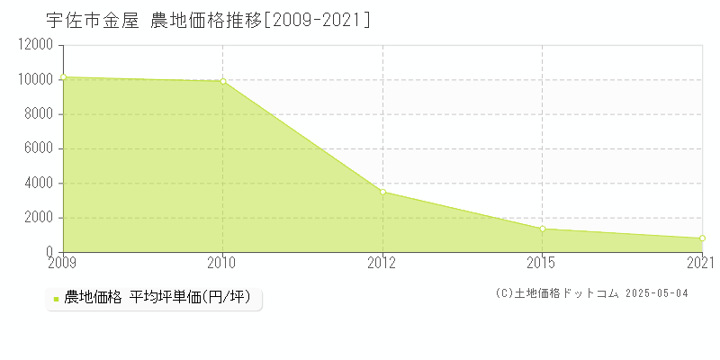 金屋(宇佐市)の農地価格推移グラフ(坪単価)[2009-2021年]