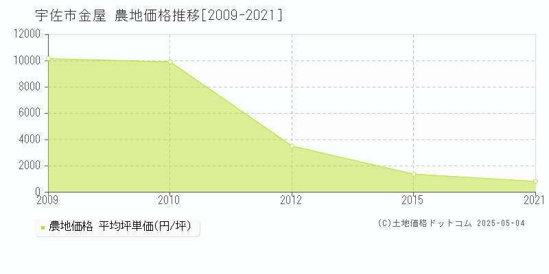 宇佐市金屋の農地価格推移グラフ 