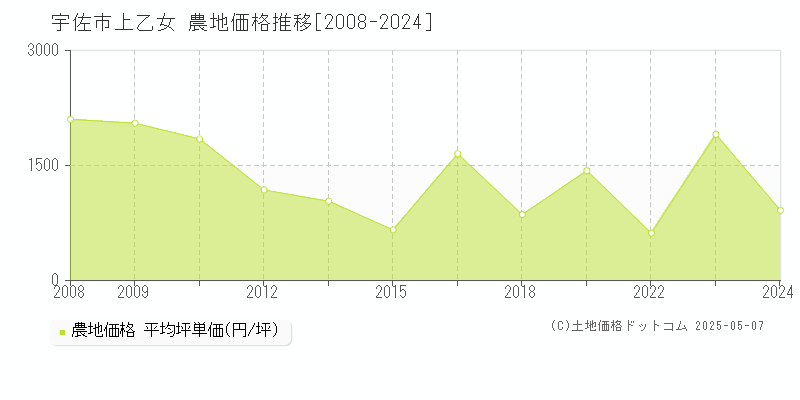 上乙女(宇佐市)の農地価格推移グラフ(坪単価)[2008-2024年]
