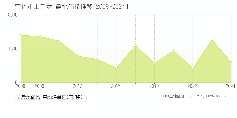 宇佐市上乙女の農地価格推移グラフ 