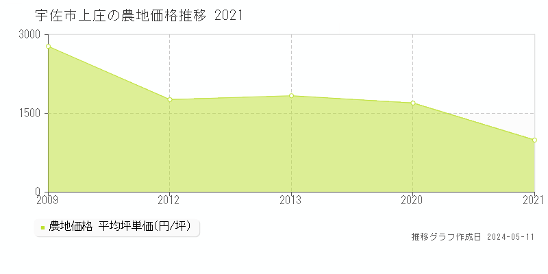 宇佐市上庄の農地価格推移グラフ 