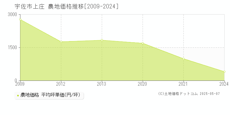 上庄(宇佐市)の農地価格推移グラフ(坪単価)[2009-2024年]