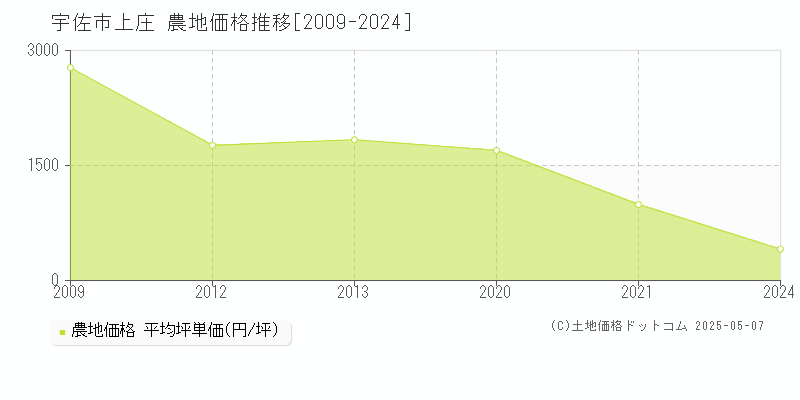 宇佐市上庄の農地価格推移グラフ 