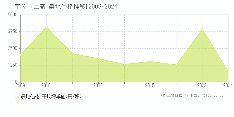 上高(宇佐市)の農地価格推移グラフ(坪単価)[2009-2024年]