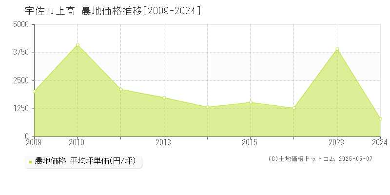 宇佐市上高の農地価格推移グラフ 