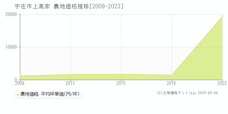 上高家(宇佐市)の農地価格推移グラフ(坪単価)[2009-2023年]
