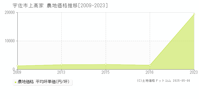 宇佐市上高家の農地価格推移グラフ 