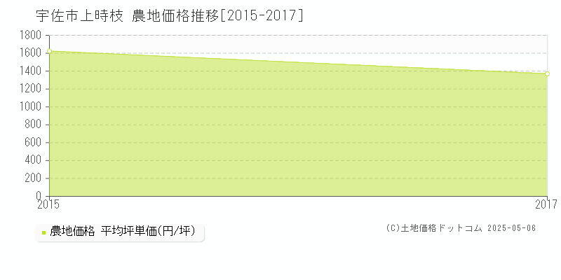 上時枝(宇佐市)の農地価格推移グラフ(坪単価)[2015-2017年]