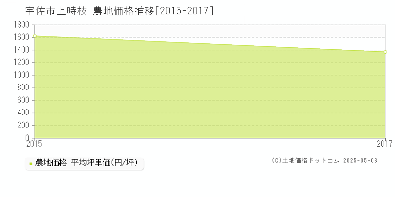 宇佐市上時枝の農地取引価格推移グラフ 