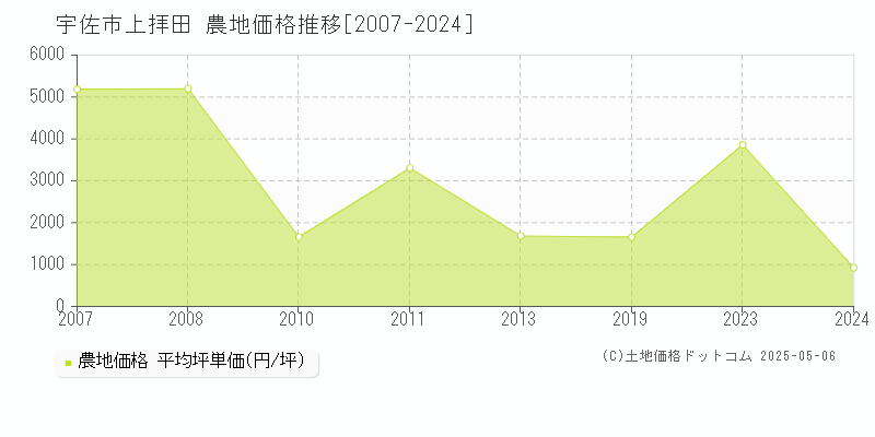 上拝田(宇佐市)の農地価格推移グラフ(坪単価)[2007-2024年]