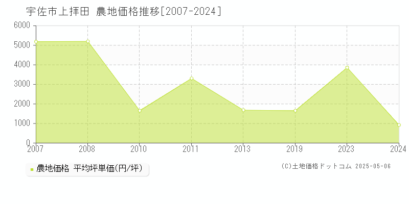 宇佐市上拝田の農地価格推移グラフ 