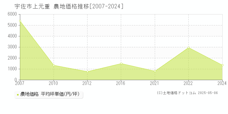 上元重(宇佐市)の農地価格推移グラフ(坪単価)[2007-2024年]