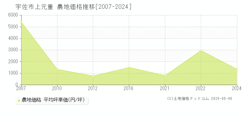 宇佐市上元重の農地価格推移グラフ 